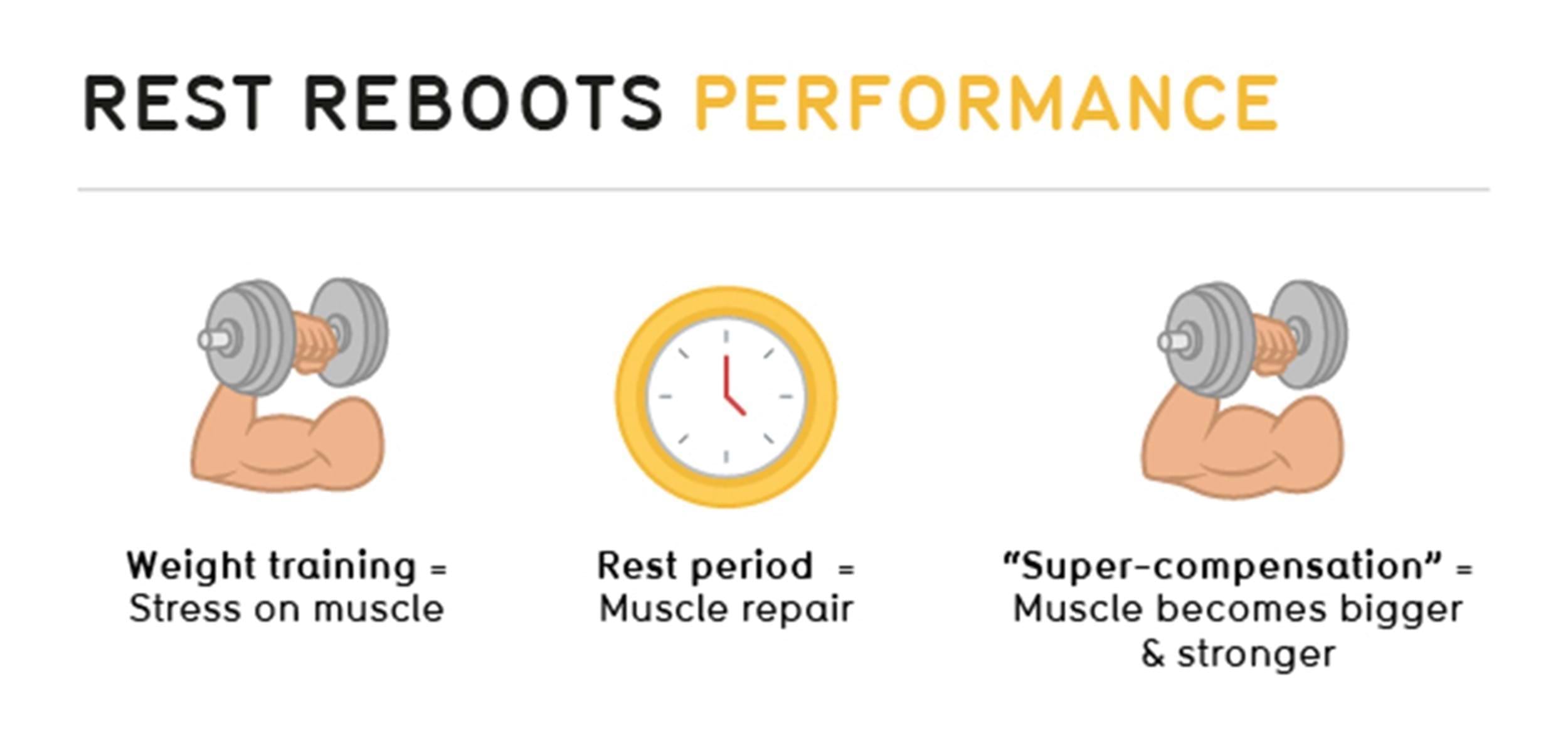 Rest days help to reboot performance