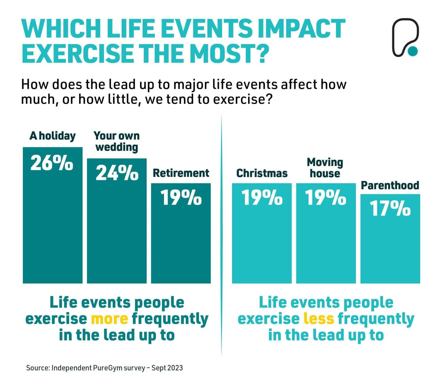 Fitness Statistics: Life Events That Impact Exercising