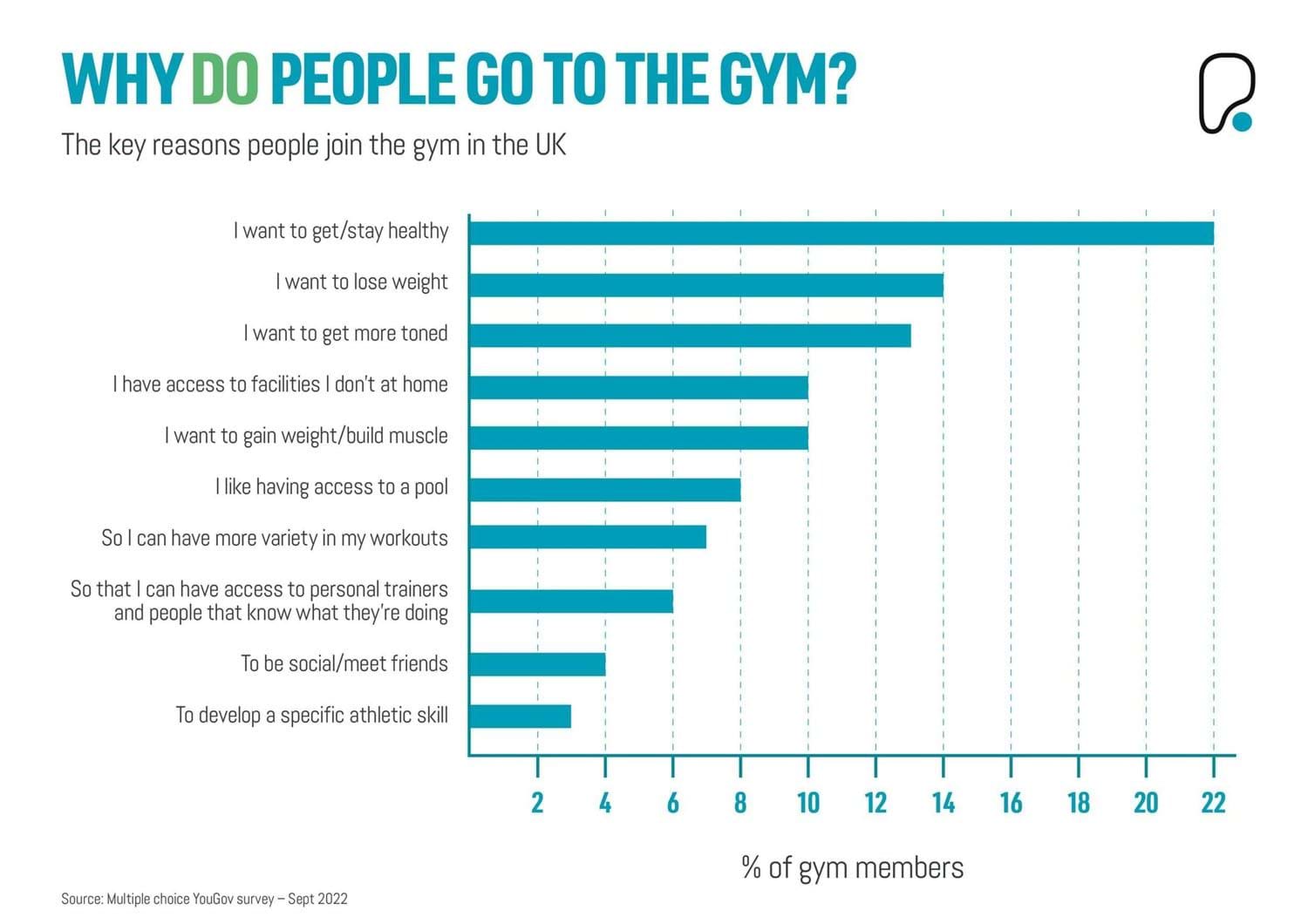 why do people go to the gym?