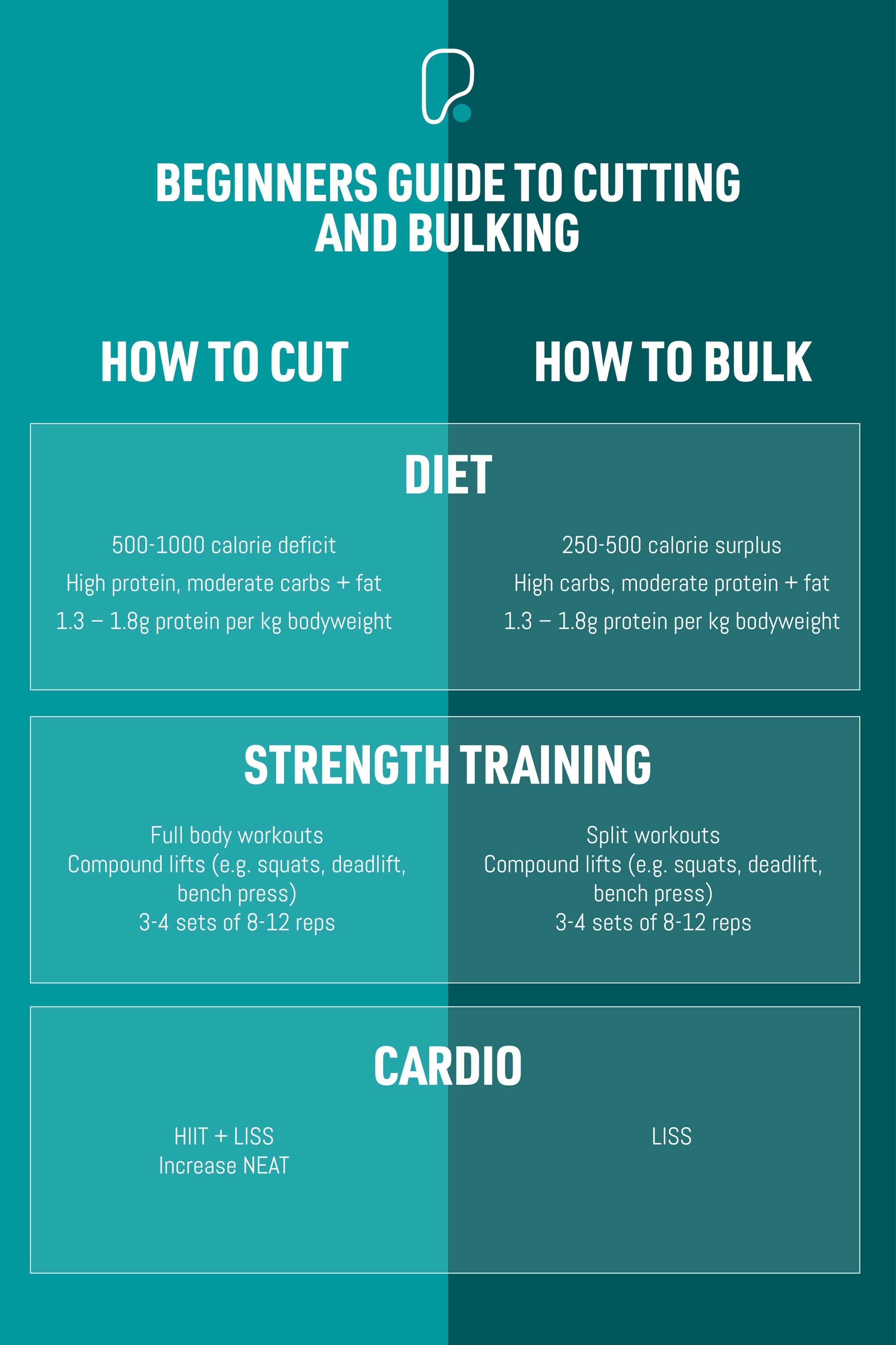 How To Bulk And Cut
