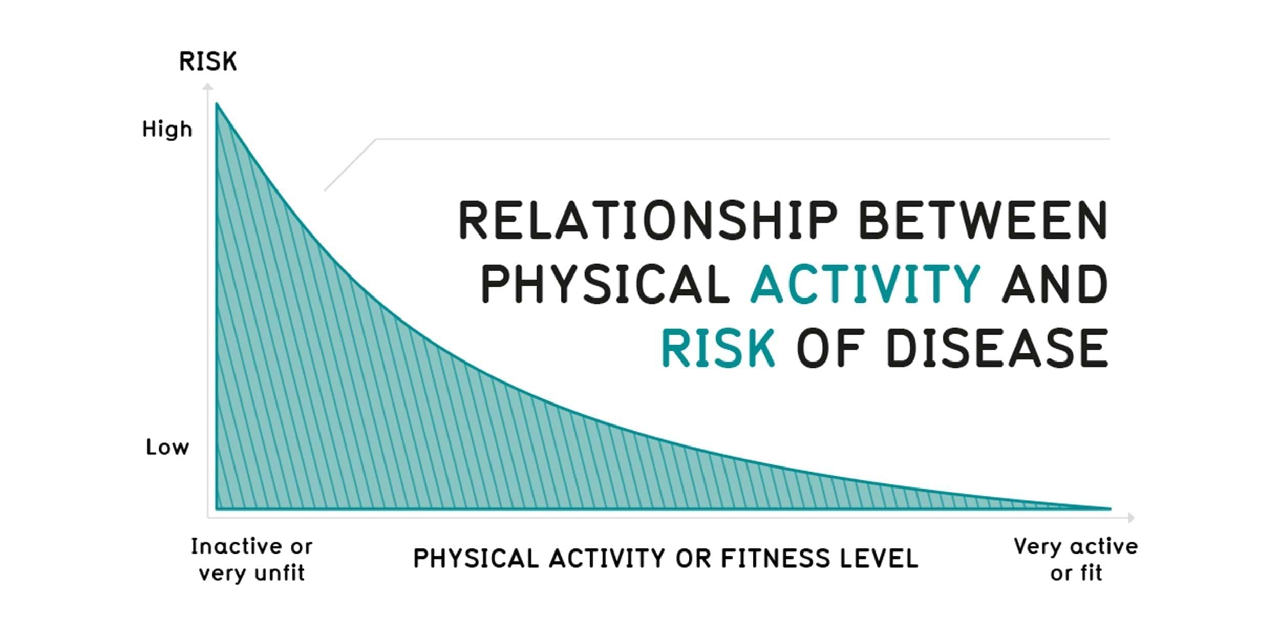 Relationship between physical activity and risk of disease