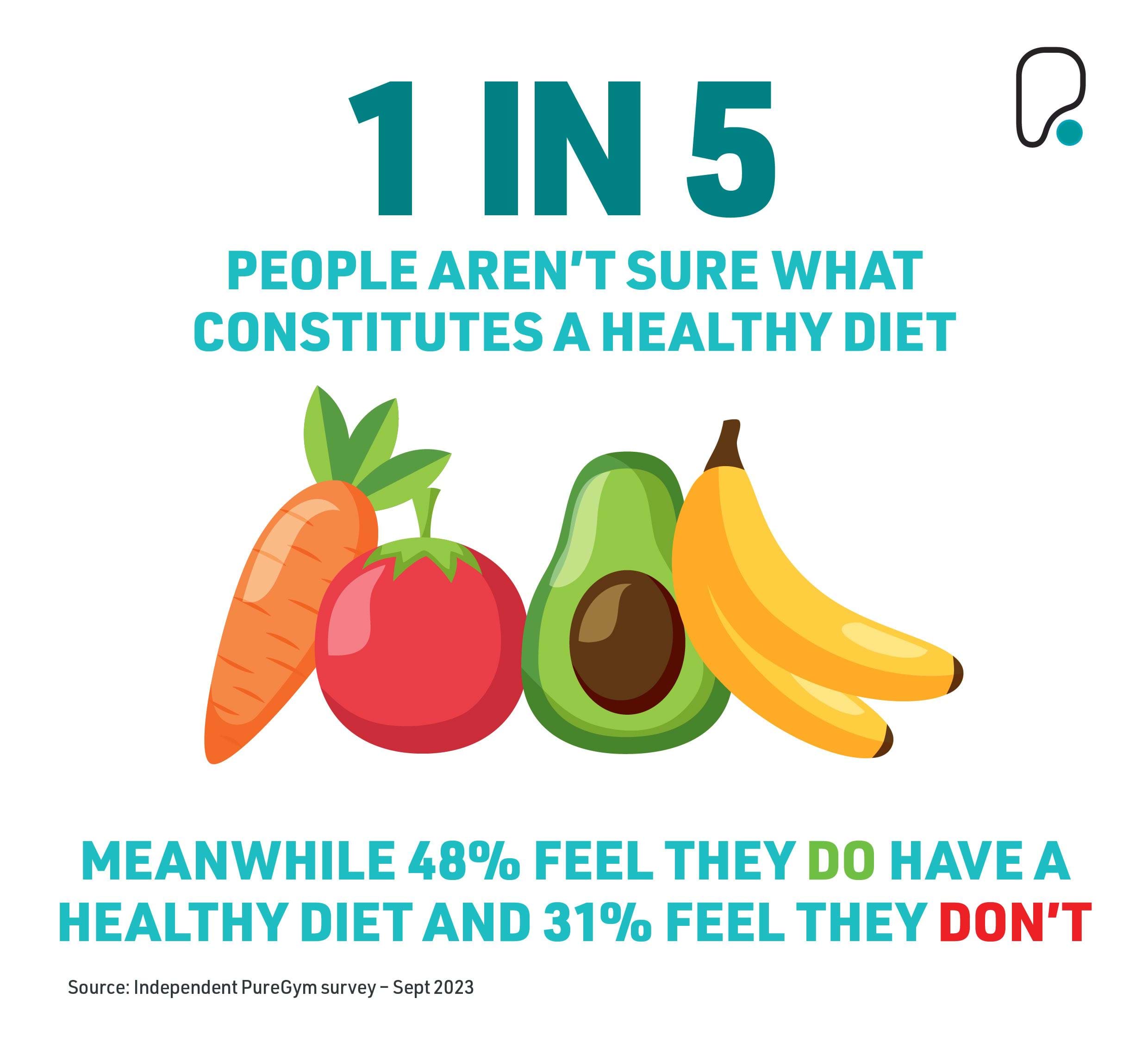 Fitness Statistics: How Many Have A Healthy Diet