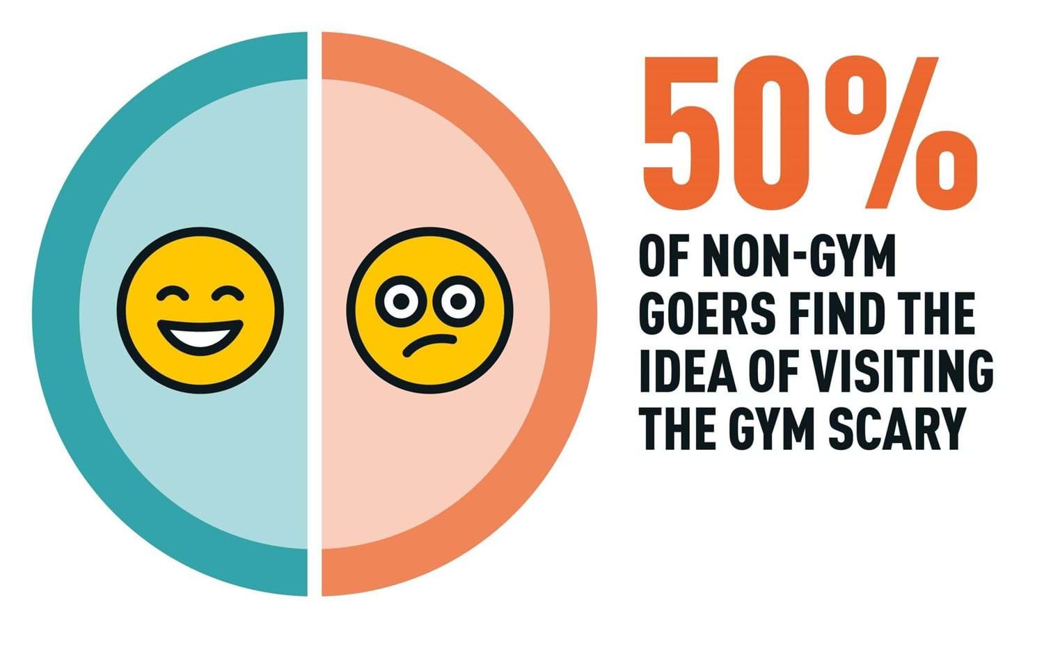 50% of non-gym goers find the idea of vising the gym scary
