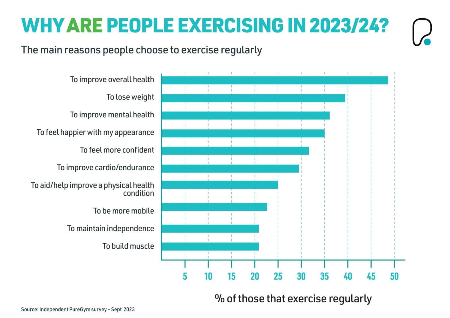 Fitness Statistics: Why Do People Exercise