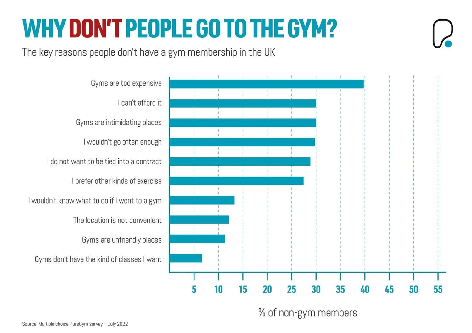 why don't people go to the gym?