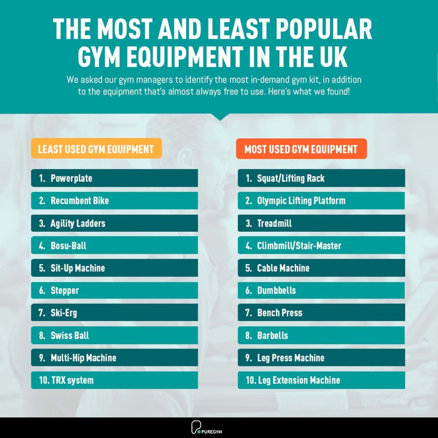 The most and least used gym equipment