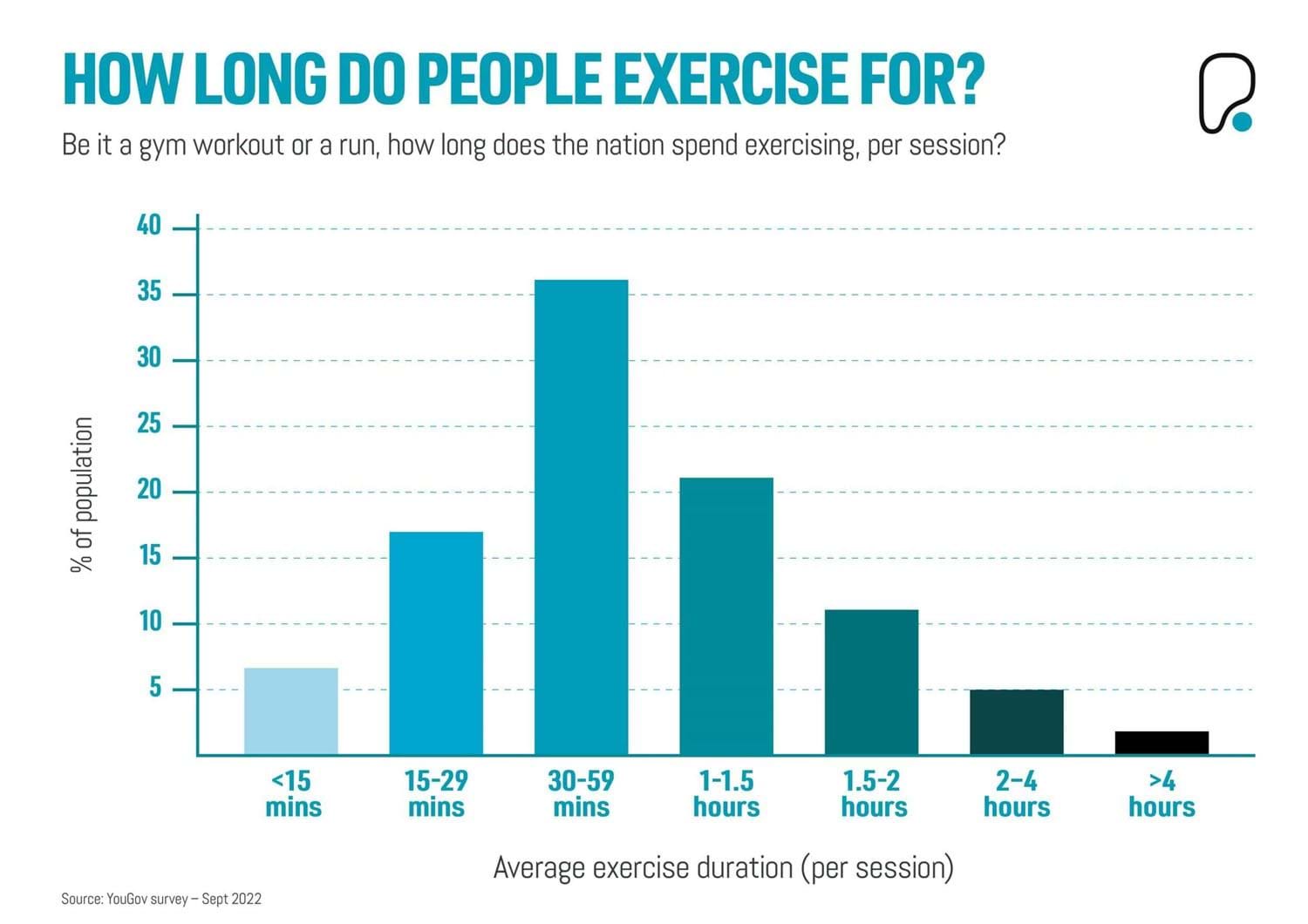 How long do people exercise for?