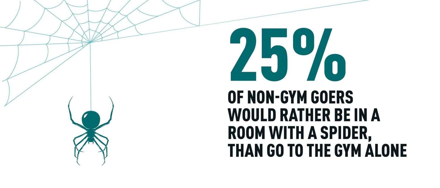 25% of non-gym goers would rather be in a room with a spider, than go to the gym alone