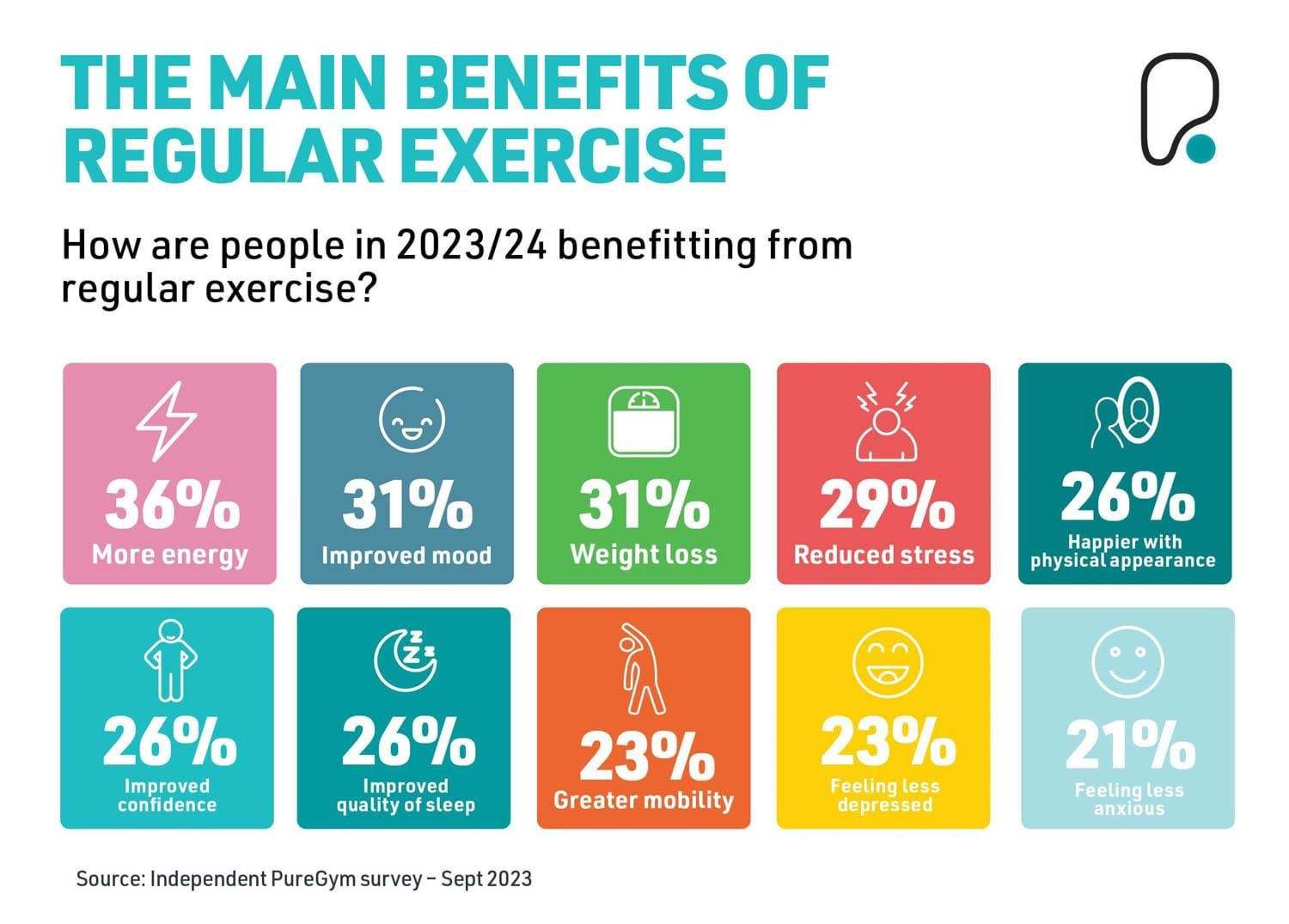 Fitness Statistics: Benefits Of Exercising