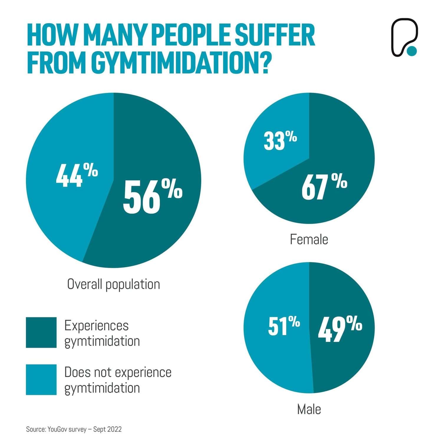 How many people suffer from gymtimidation?