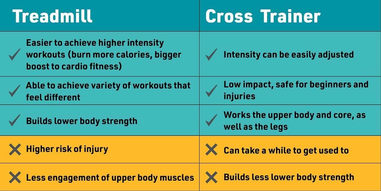 Table comparing pros and cons of treadmill vs cross trainer