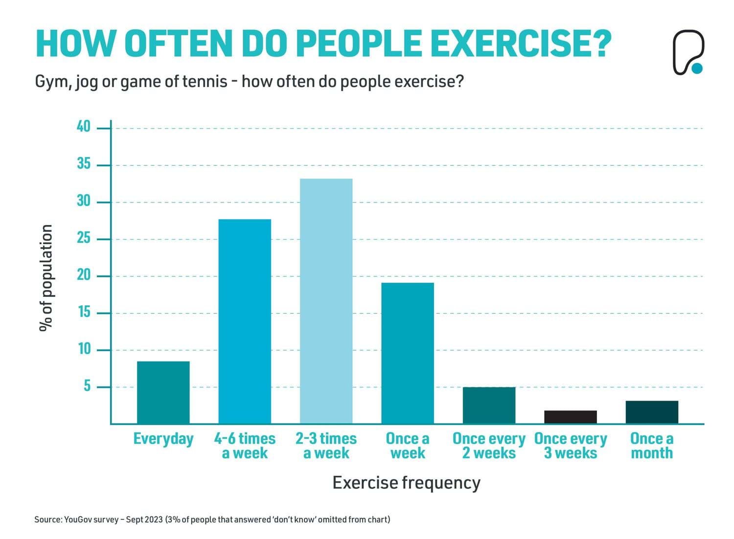 Fitness Statistics: How Often Do People Exercise