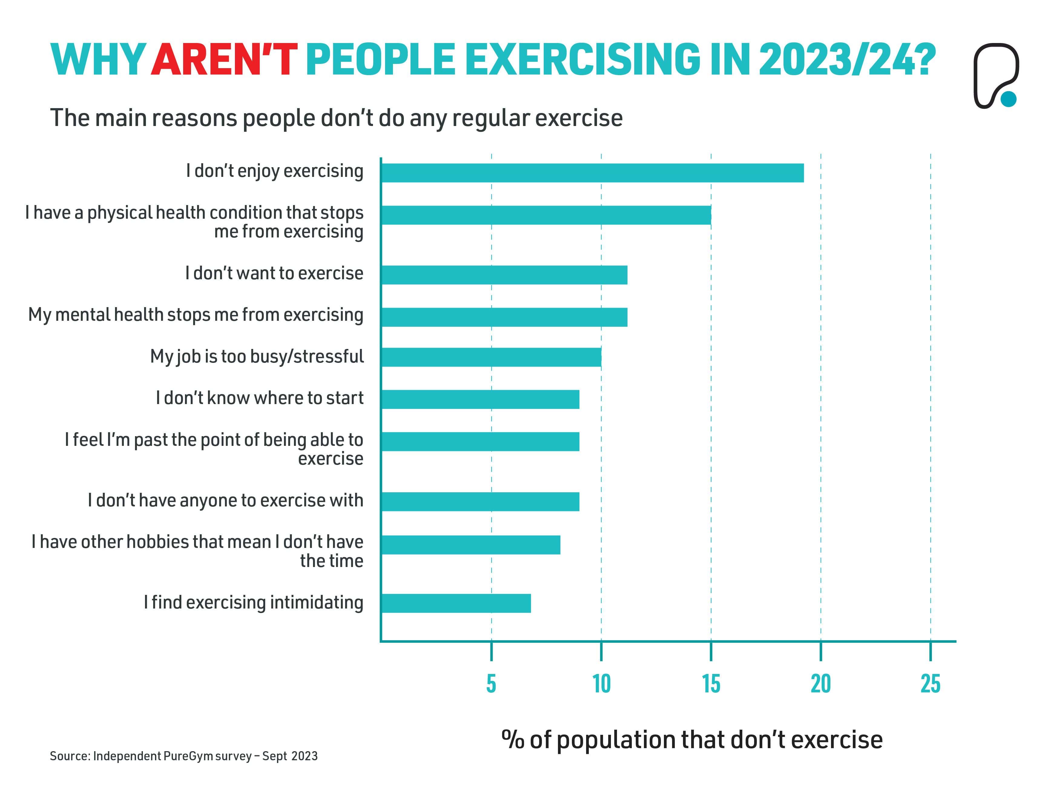 Fitness Statistics: Why People Don't Exercise