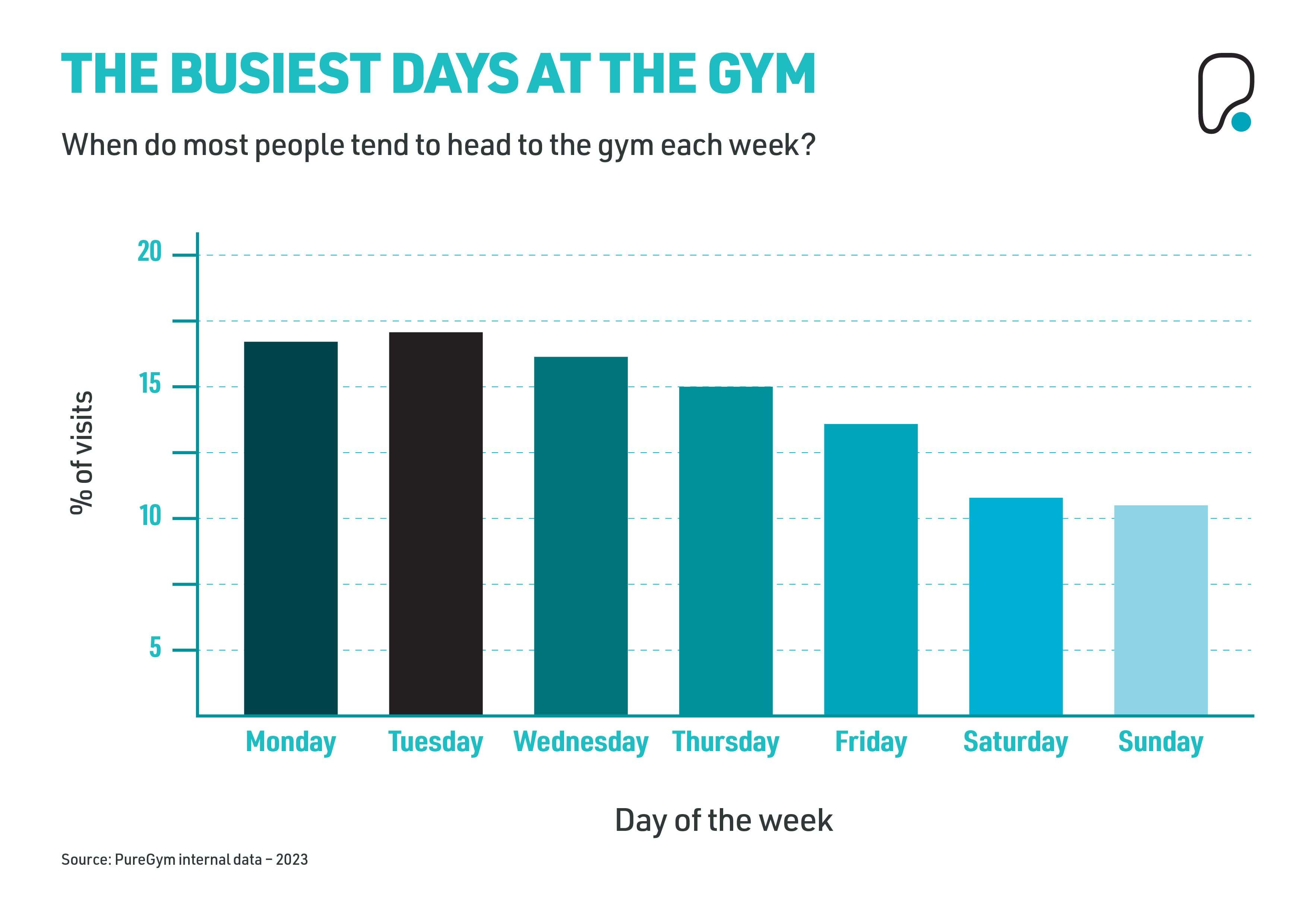 Gym Statistics: Busiest Days At The Gym