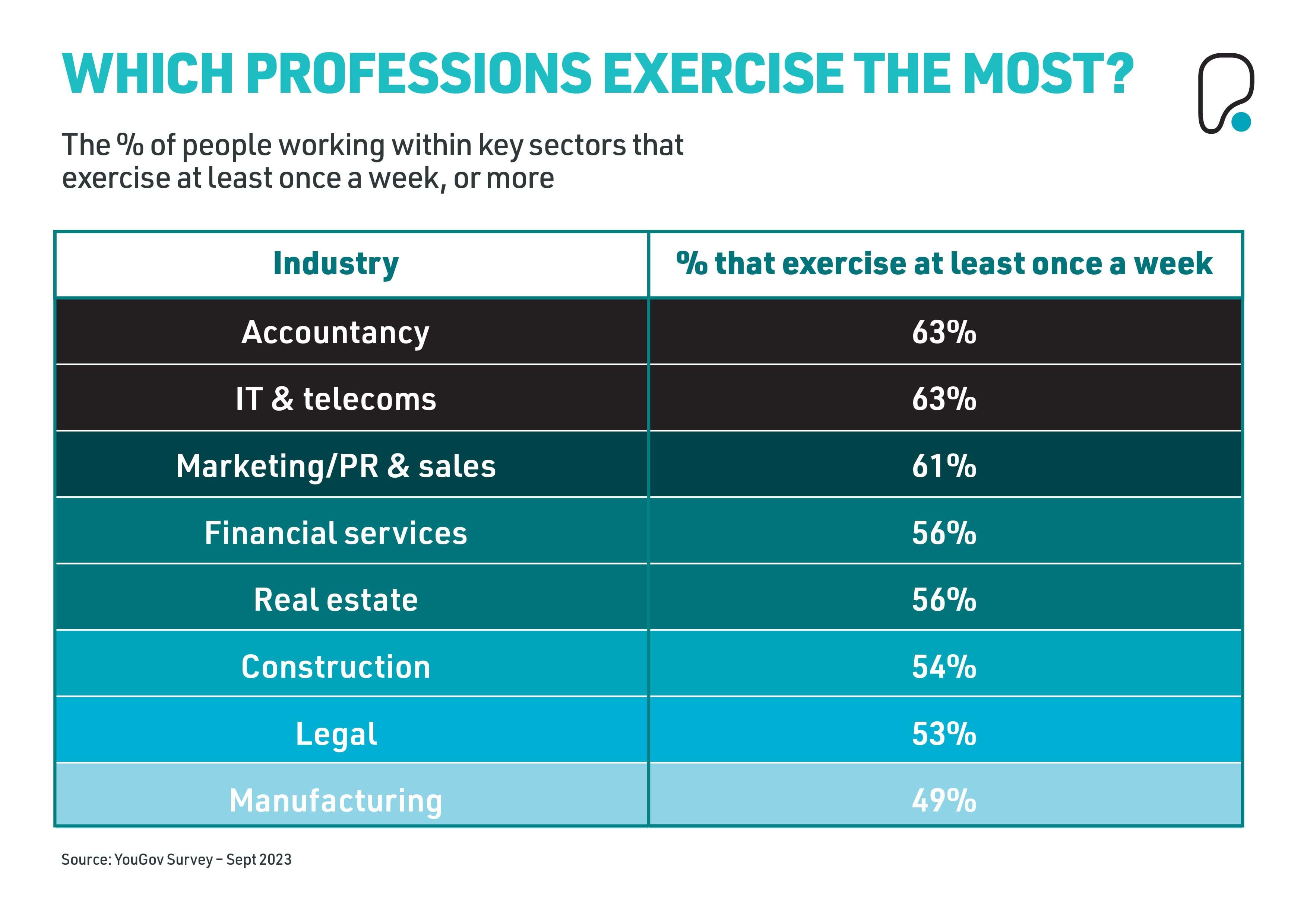 Fitness Statistics: Exercise By Profession