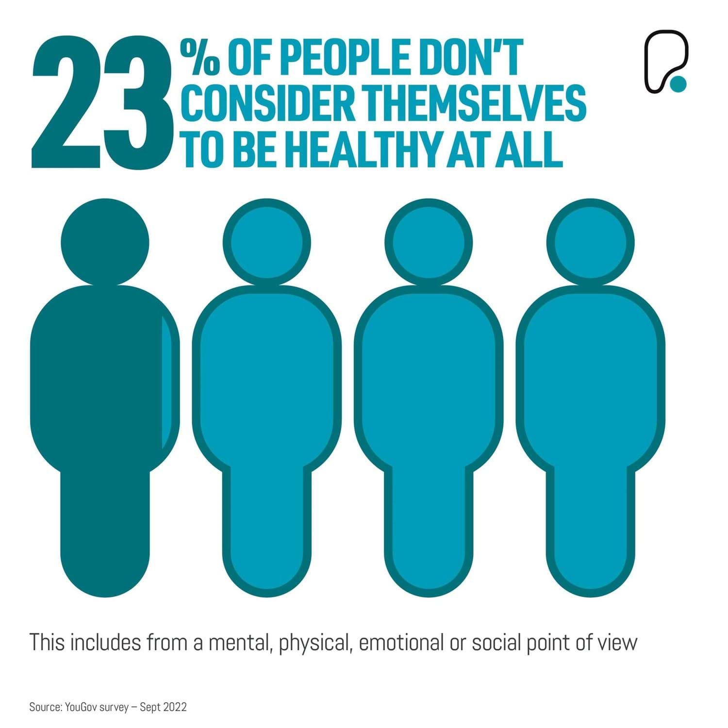 23% of people don't consider themselves to be healthy