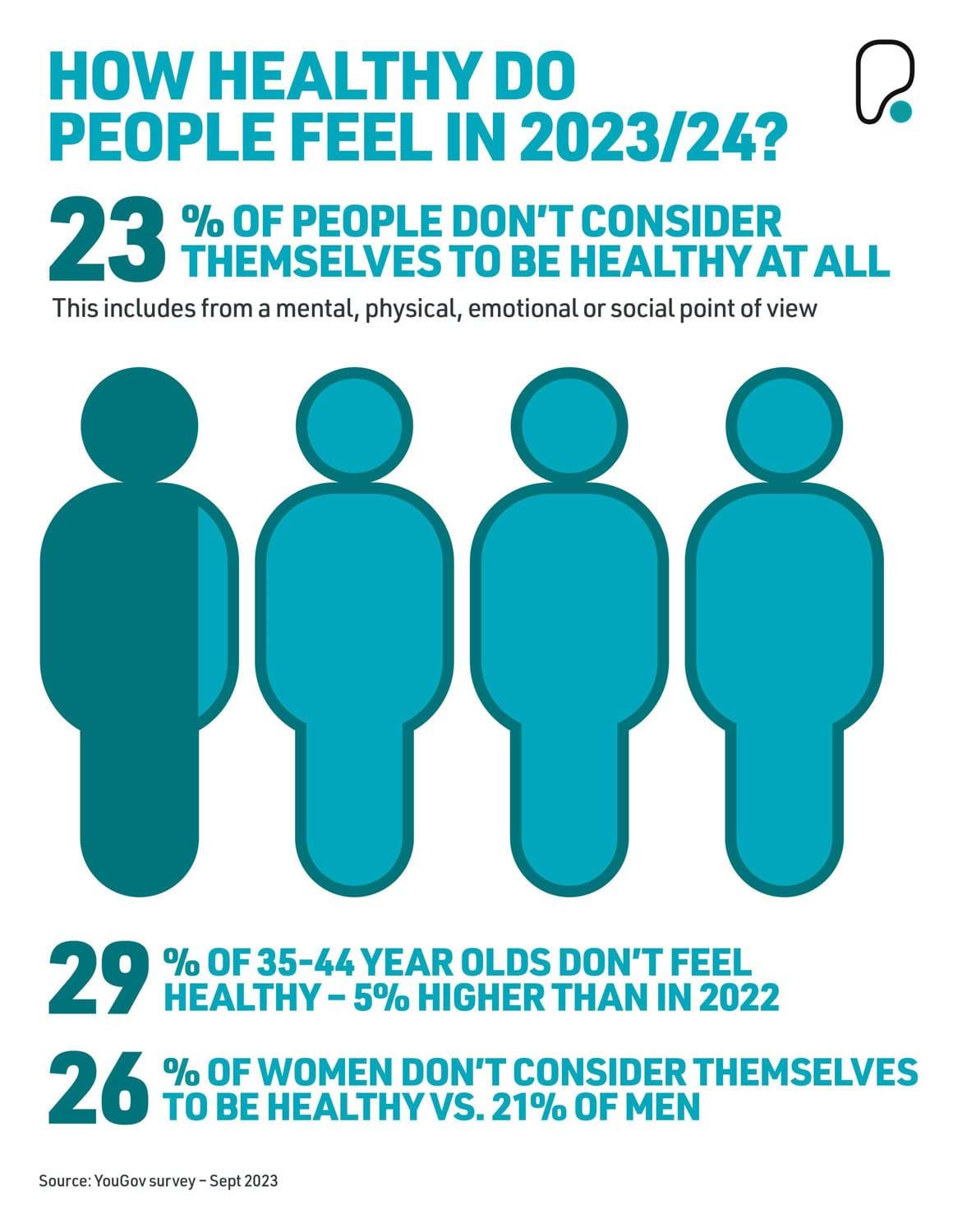 Statistics - How Healthy Do People Feel In 2023/2024